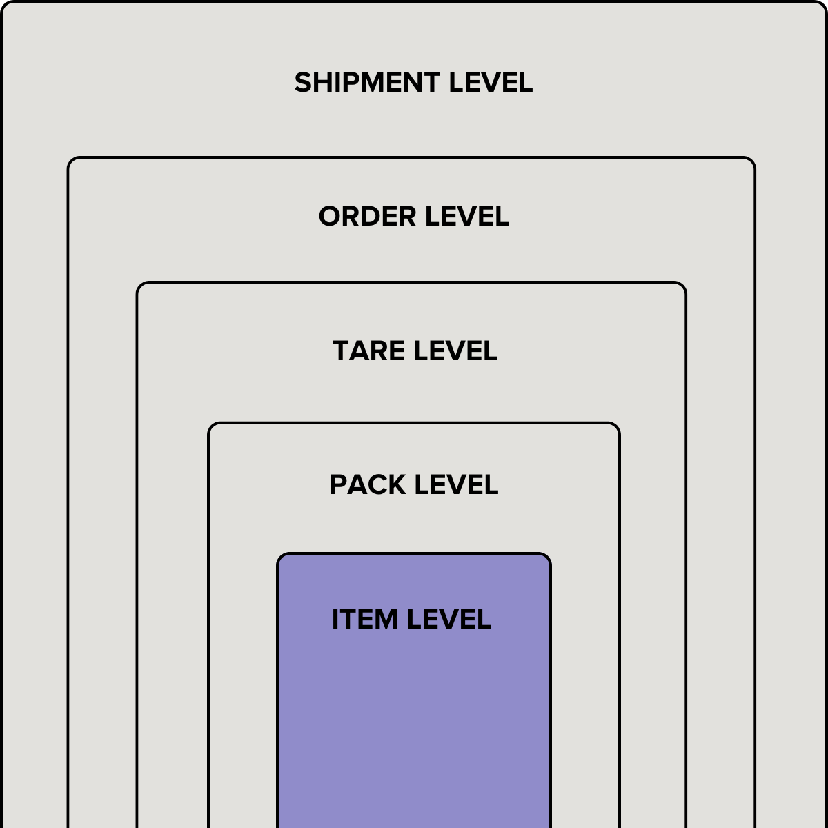 Diagram showing nested hierarchical levels used in EDI 856 Advance Ship Notices. From outermost to innermost, the levels are Shipment Level, Order Level, Tare Level, Pack Level, and Item Level. Each level is represented as a progressively smaller rounded rectangle contained within the previous level, with Item Level highlighted in purple at the center.