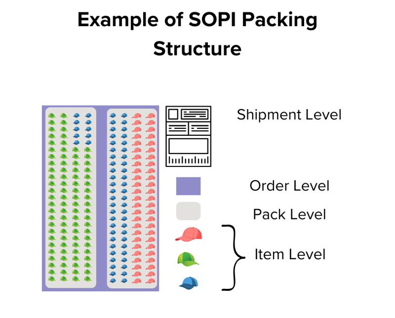 Diagram titled “Example of SOPI Packing Structure” showing an EDI 856 hierarchy. A shipment contains two packs, represented as two columns inside a purple shipment box. Each pack contains multiple items, shown as colored hat icons. A shipping document icon represents the shipment level, a purple block represents the order level, a gray block represents the pack level, and three colored hat icons grouped by a bracket represent the item level.